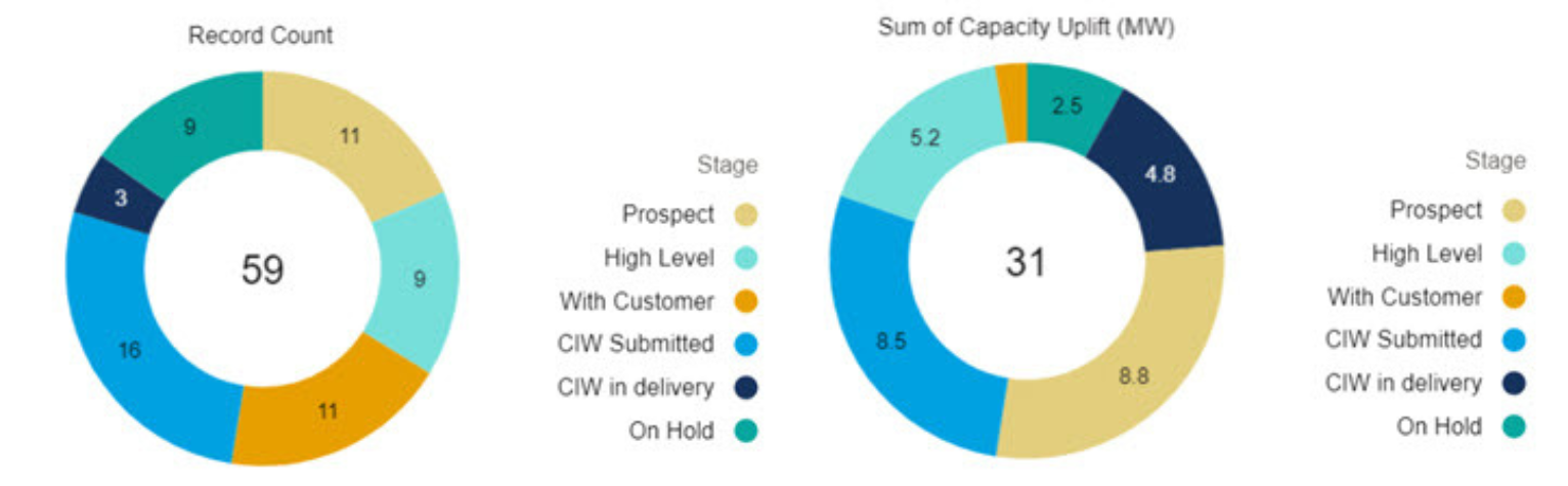 Graphs showing EV enquiries for August 2024