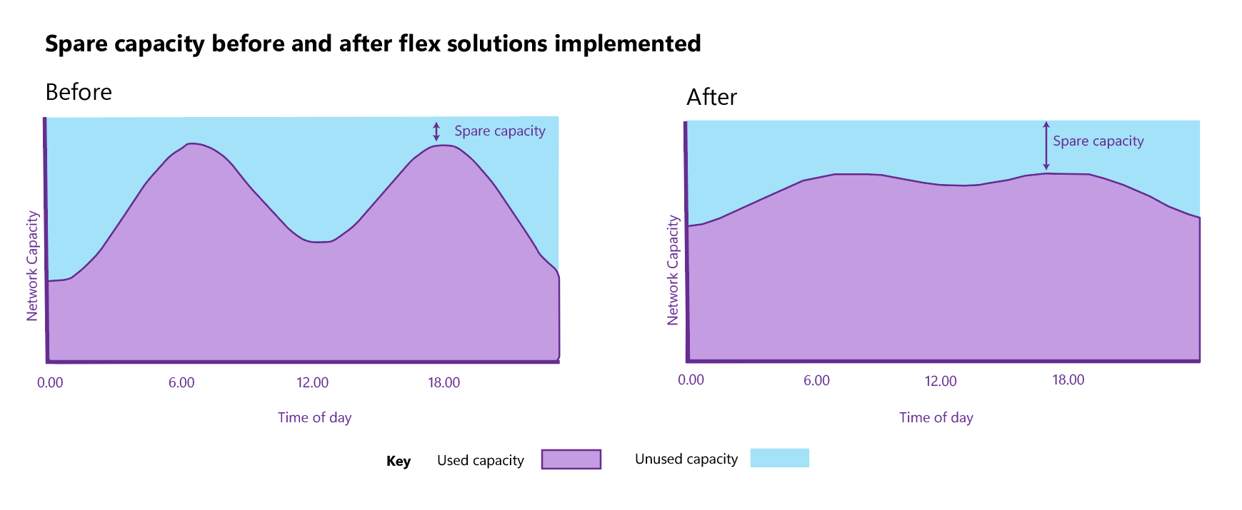 Illustrative graph of what peak load looks like before and after flex solutions are implemented.
