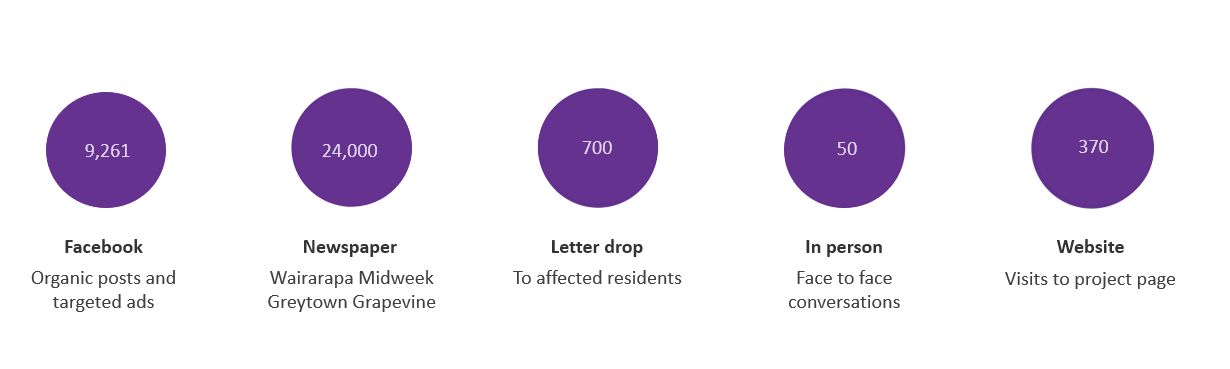 By using various channels, we were able to reach a wide range of the Greytown community. Here are the numbers.